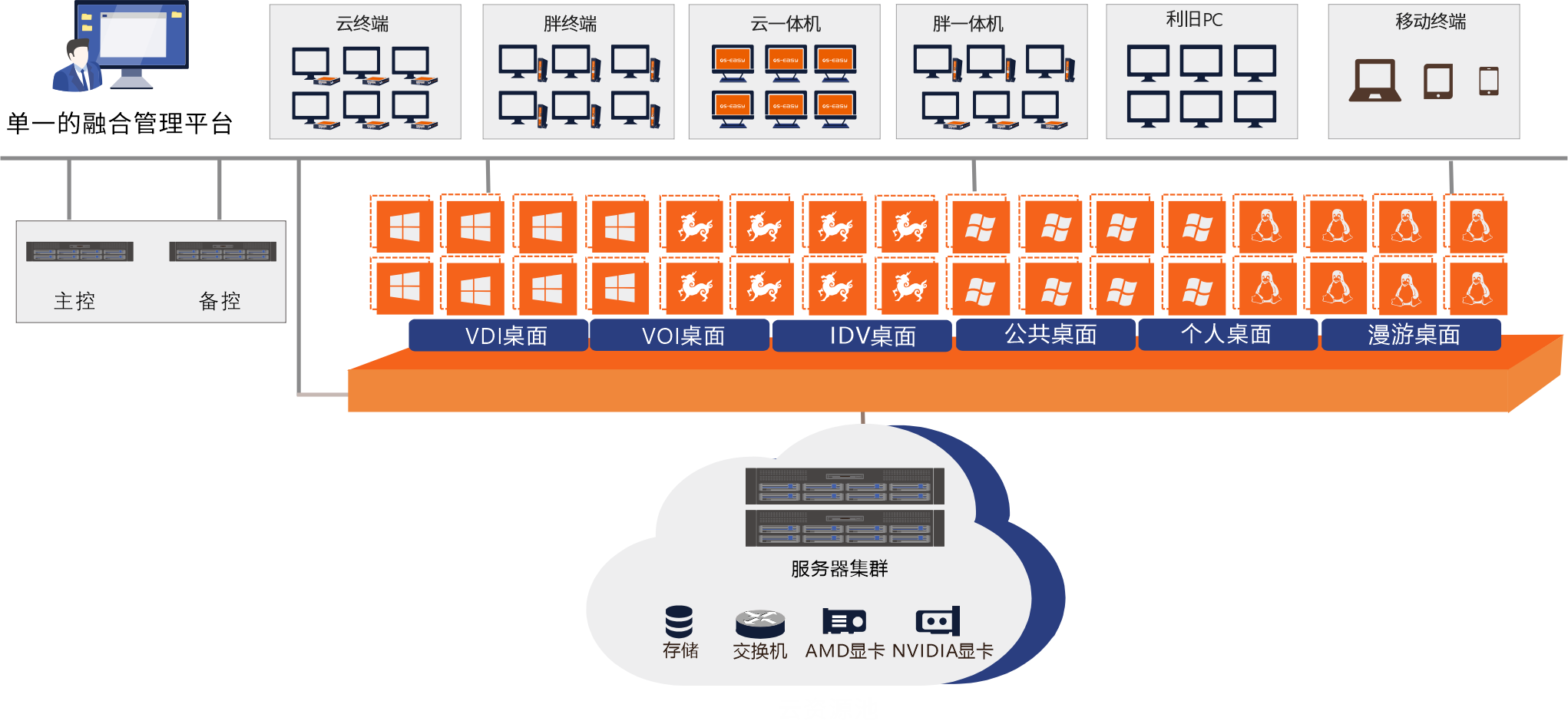 噢易云PC产品架构