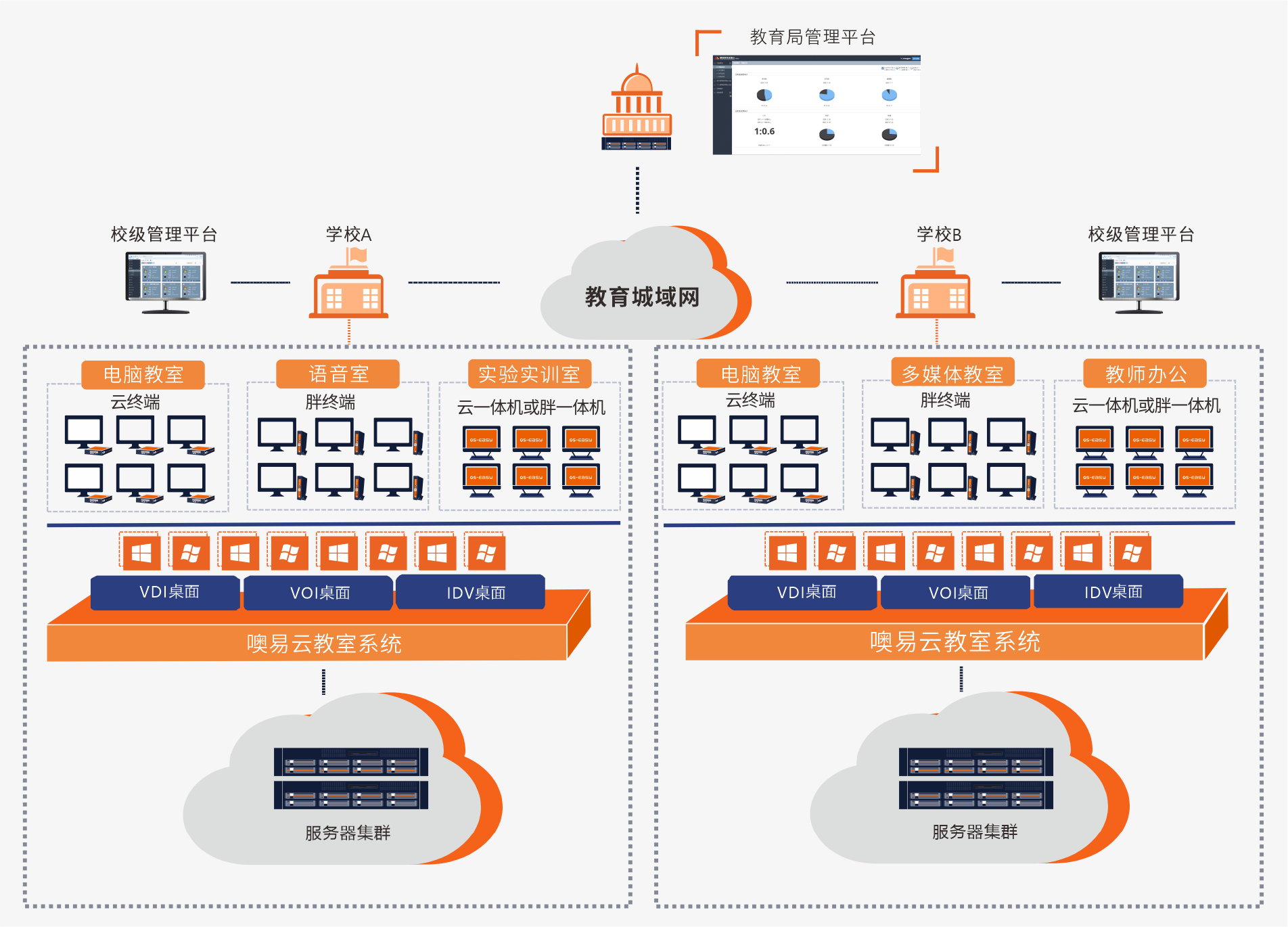 噢易云超融合桌面云解决方案架构图