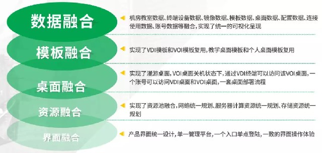 噢易<a  data-cke-saved-href='https://www.os-easy.com/a/637.html' href='https://www.os-easy.com/a/637.html' target='_blank'><u>教育桌面云</u></a>五个层次融合