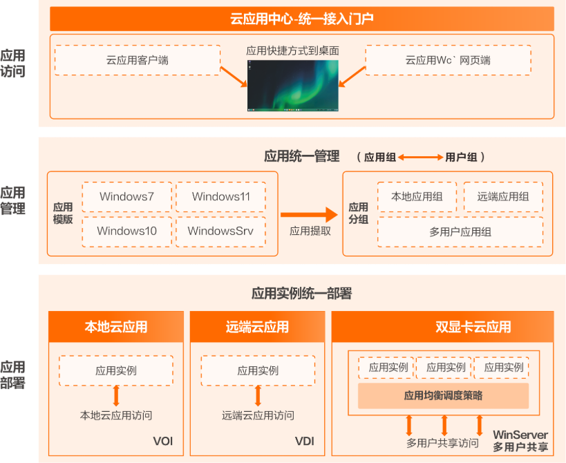 云应用产品架构图