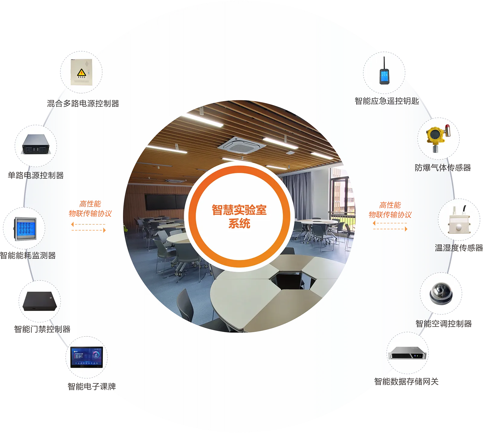 智慧实验室产品架构图