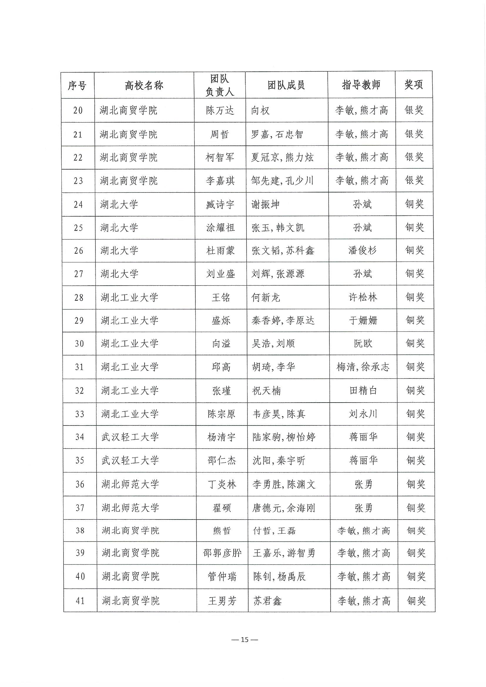 2023.6.8关于公布第二届湖北省大学生信创大赛获奖名单的通知(1)_页面_15.jpg
