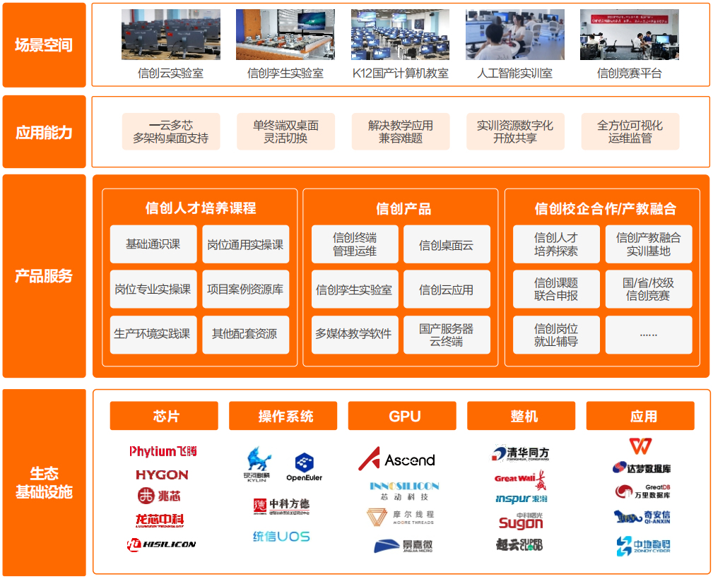 噢易信创云实验室生态全景图，自上而下分四层：场景空间（信创云实验室、信创孪生实验室、K12 国产计算机教室、人工智能实训室、信创竞赛平台）；应用能力（一云多芯多架构桌面支持、单终端双桌面灵活切换、解决教学应用兼容难题、实训资源数字化开放共享、全方位可视化运维监管）；产品服务（信创人才培养课程、信创产品、信创校企合作/产教融合）；生态基础设施（芯片、操作系统、GPU、整机、应用）