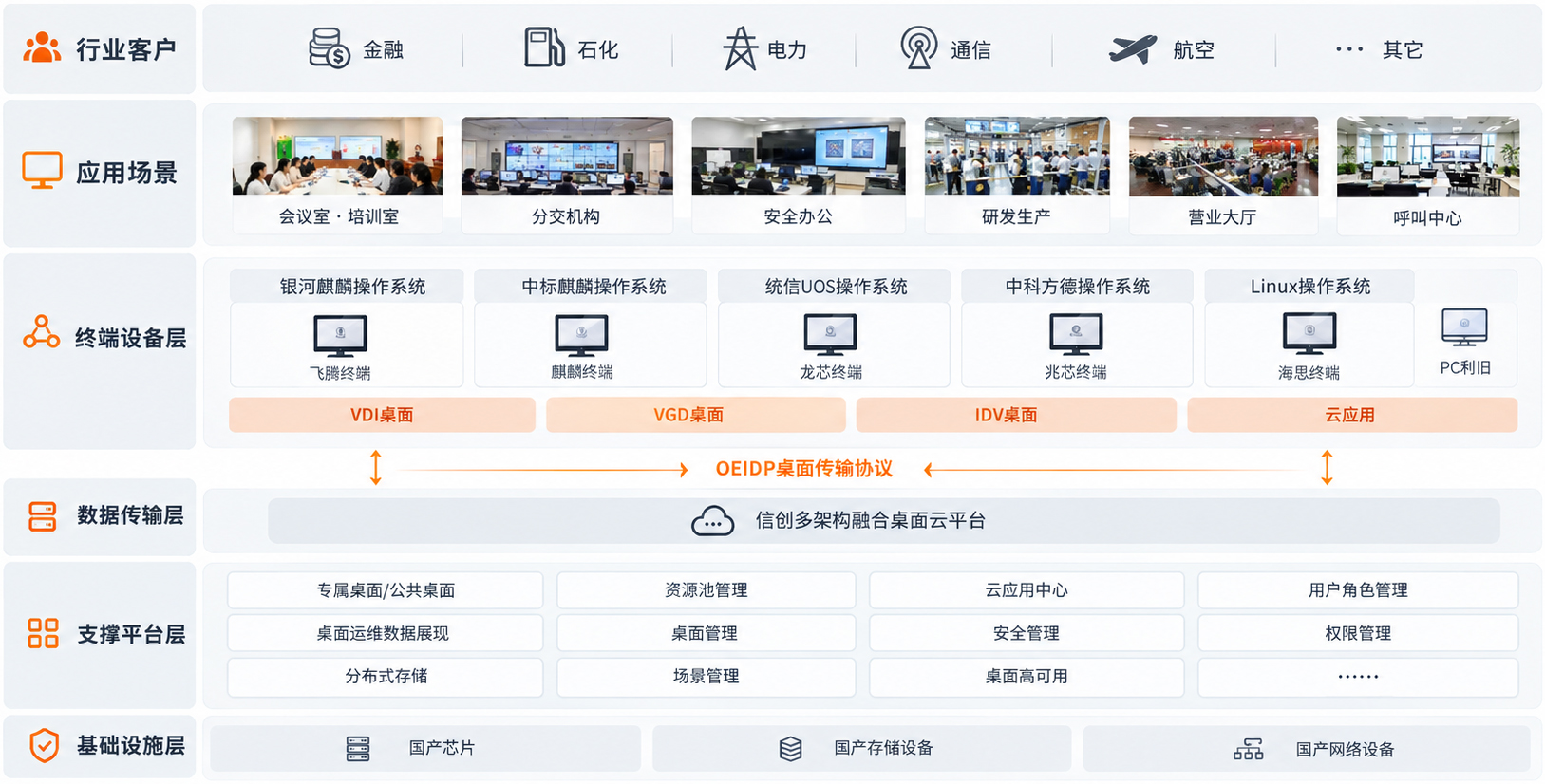 噢易云信创迁移适配云桌面方案整体架构图，自上而下分六层。行业客户：金融、石化、电力、通信、航空等；应用场景：会议室·培训室、分支机构、安全办公、研发生产、营业大厅、呼叫中心；终端设备层：银河麒麟操作系统（飞腾终端）、中标麒麟操作系统（麒麟终端）、统信 UOS 操作系统（龙芯终端）、中科方德操作系统（兆芯终端）、Linux 操作系统（海思终端、PC 利旧），下接 VDI 桌面、VGD 桌面、IDV 桌面与云应用；数据传输层：OEIDP 桌面传输协议与信创多架构<a class='inner-chain' href='/3V+T-type-2.html' target='_blank'>融合桌面云</a>平台；支撑平台层：专属桌面/公共桌面、资源池管理、云应用中心、用户角色管理、桌面运维数据展现、桌面管理、安全管理、权限管理、分布式存储、场景管理、桌面高可用；基础设施层：国产芯片、国产存储设备、国产网络设备。以一朵云覆盖行业全场景桌面需求。